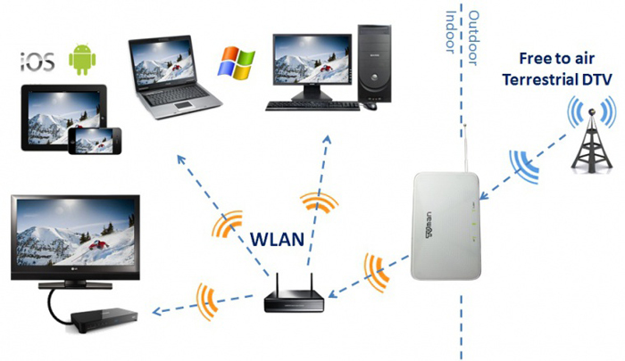 Wi - Fi TV Receiver